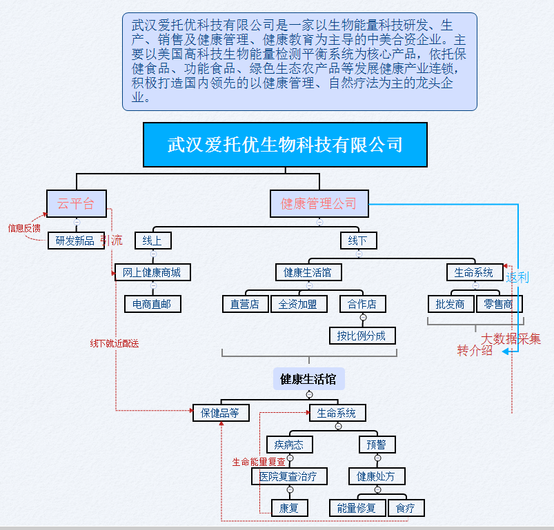 健康风险管理